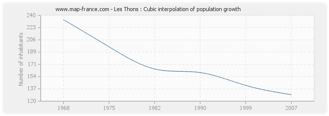 Les Thons : Cubic interpolation of population growth